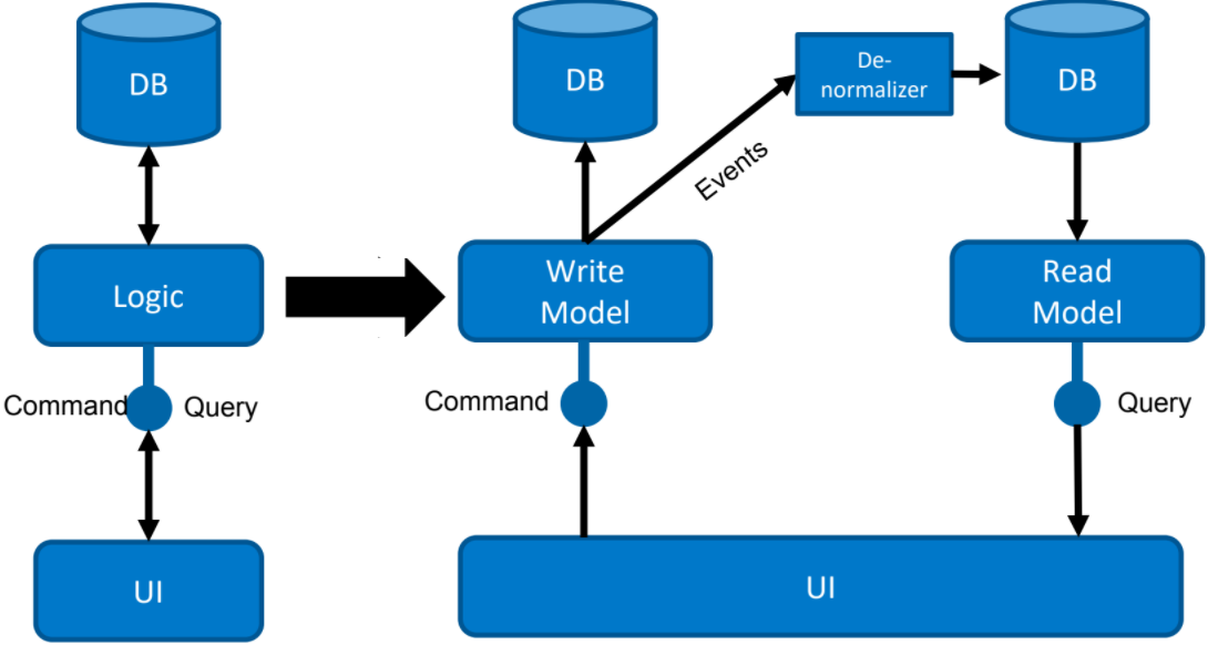 CQRS