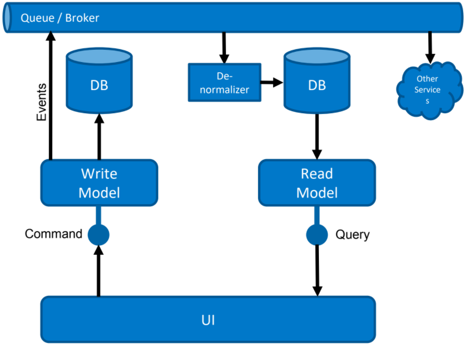 CQRS met events