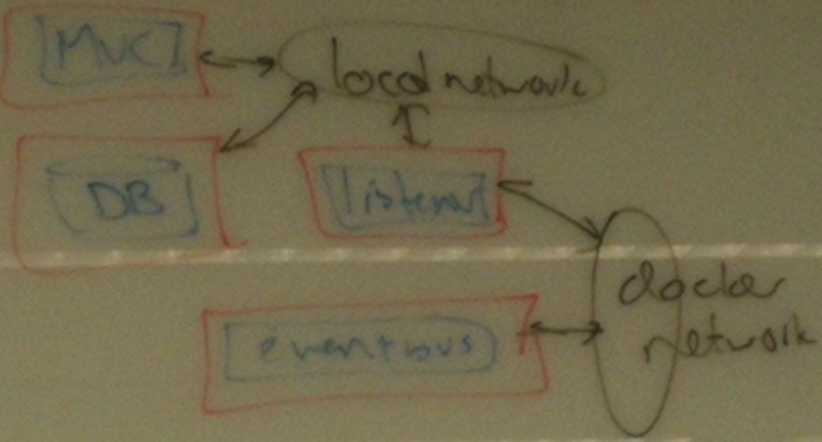 Docker network