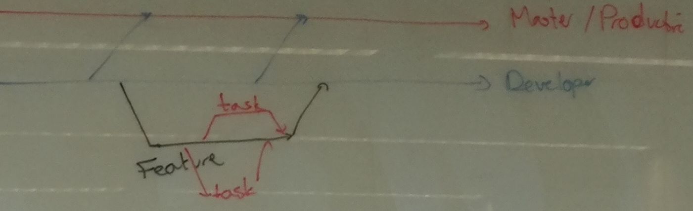 Git branch workflow vroeger
