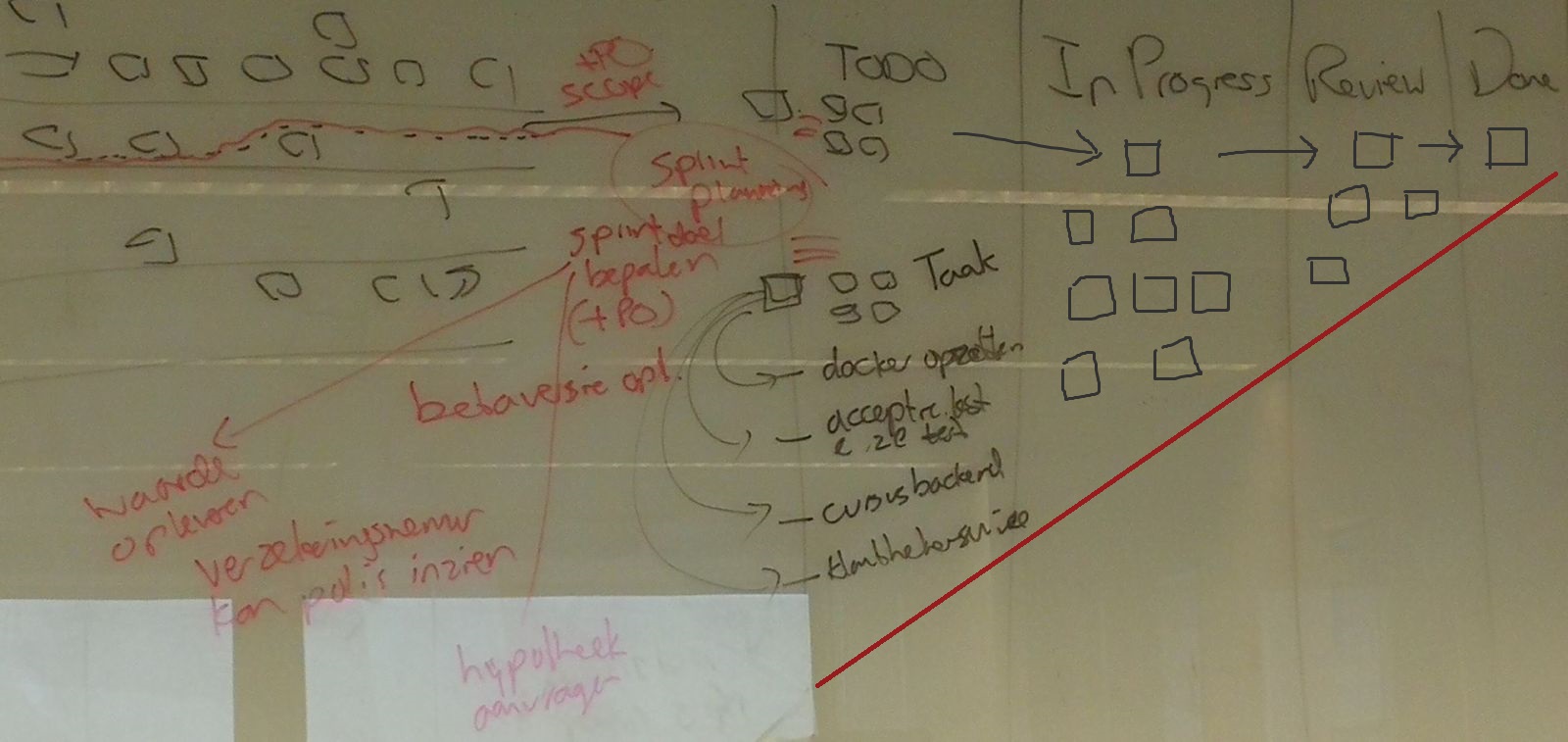 Scrum board