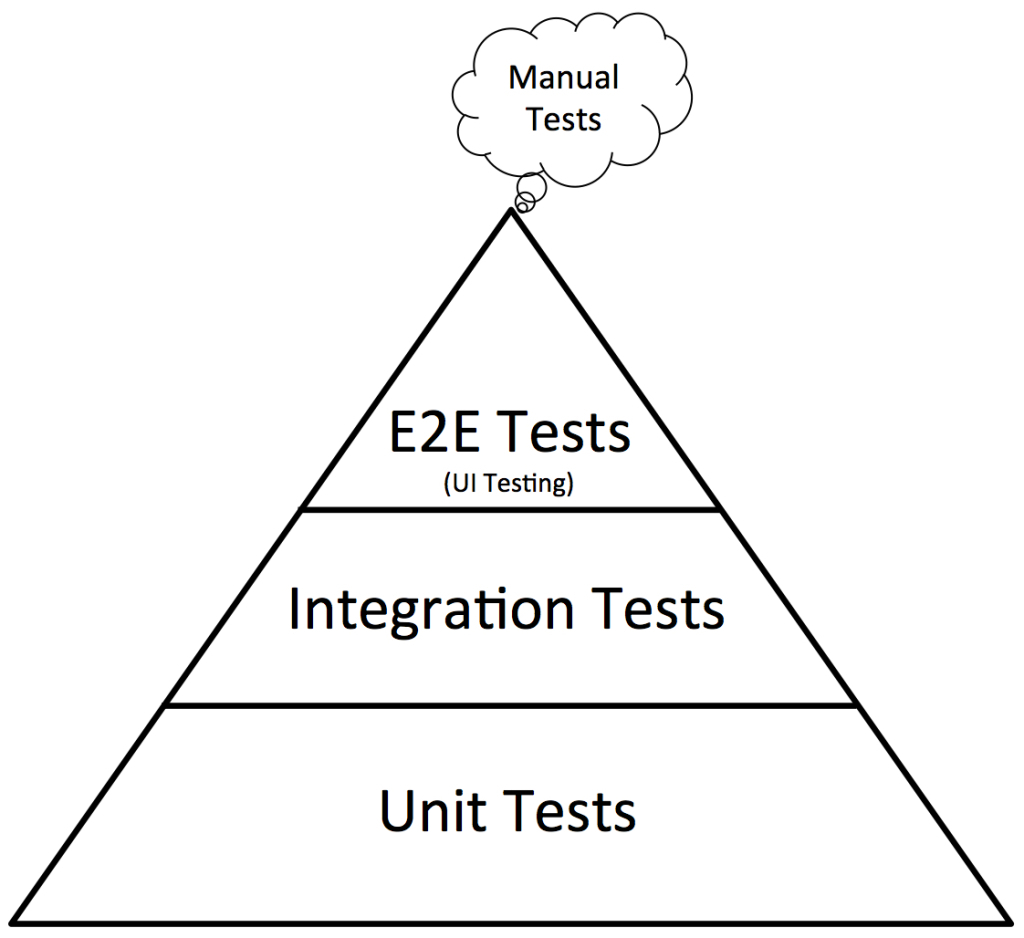 Test piramide
