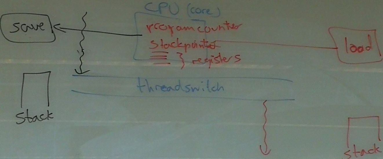 Thread switching