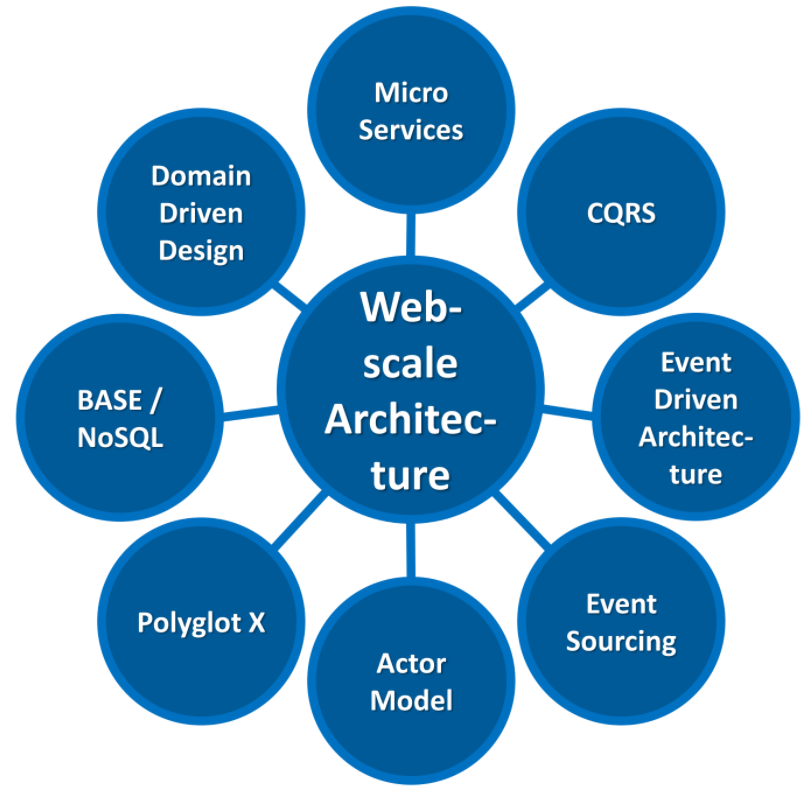 Web scale