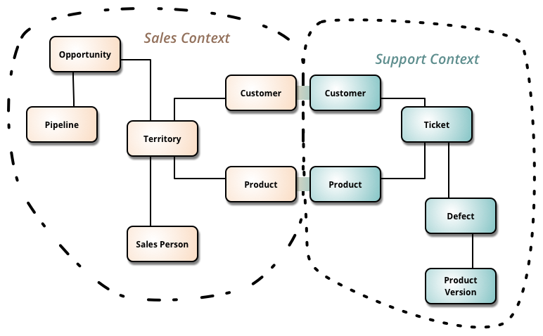 Bounded context